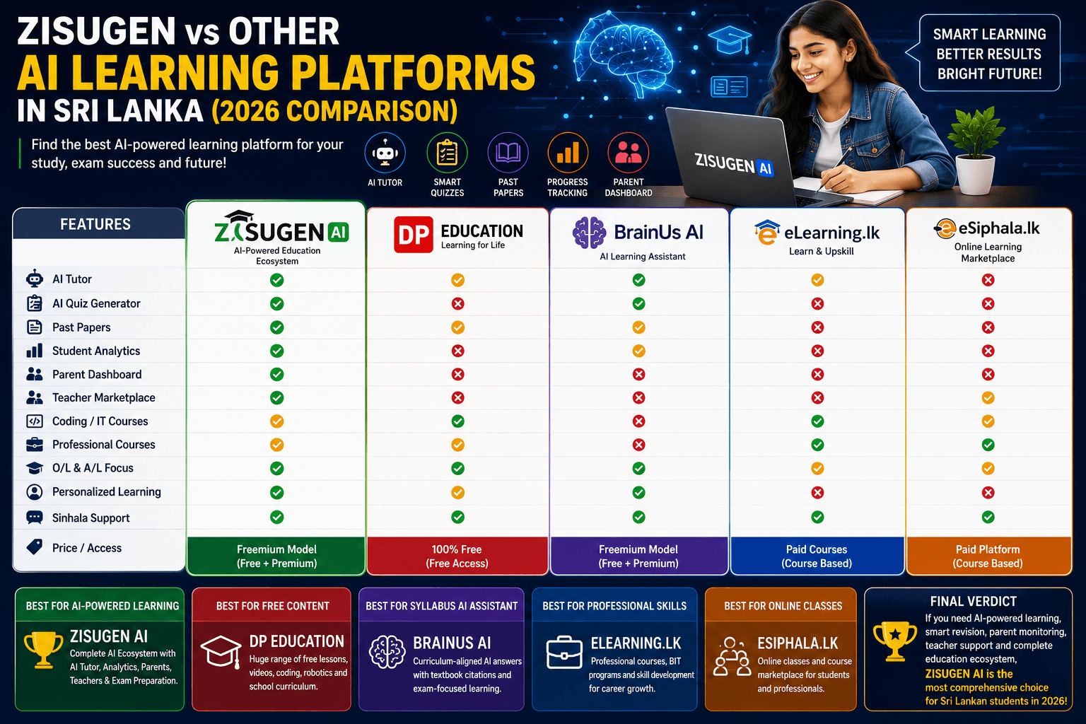 ZisuGen vs Other AI Learning Platforms in Sri Lanka (2026 Comparison)