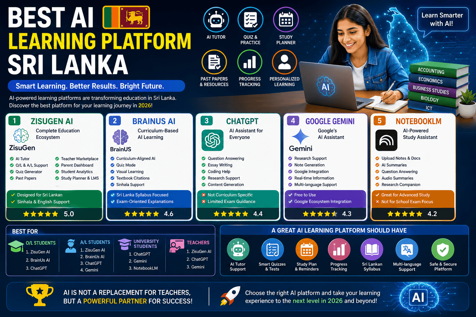 Best AI Learning Platform Sri Lanka (2026 Guide)