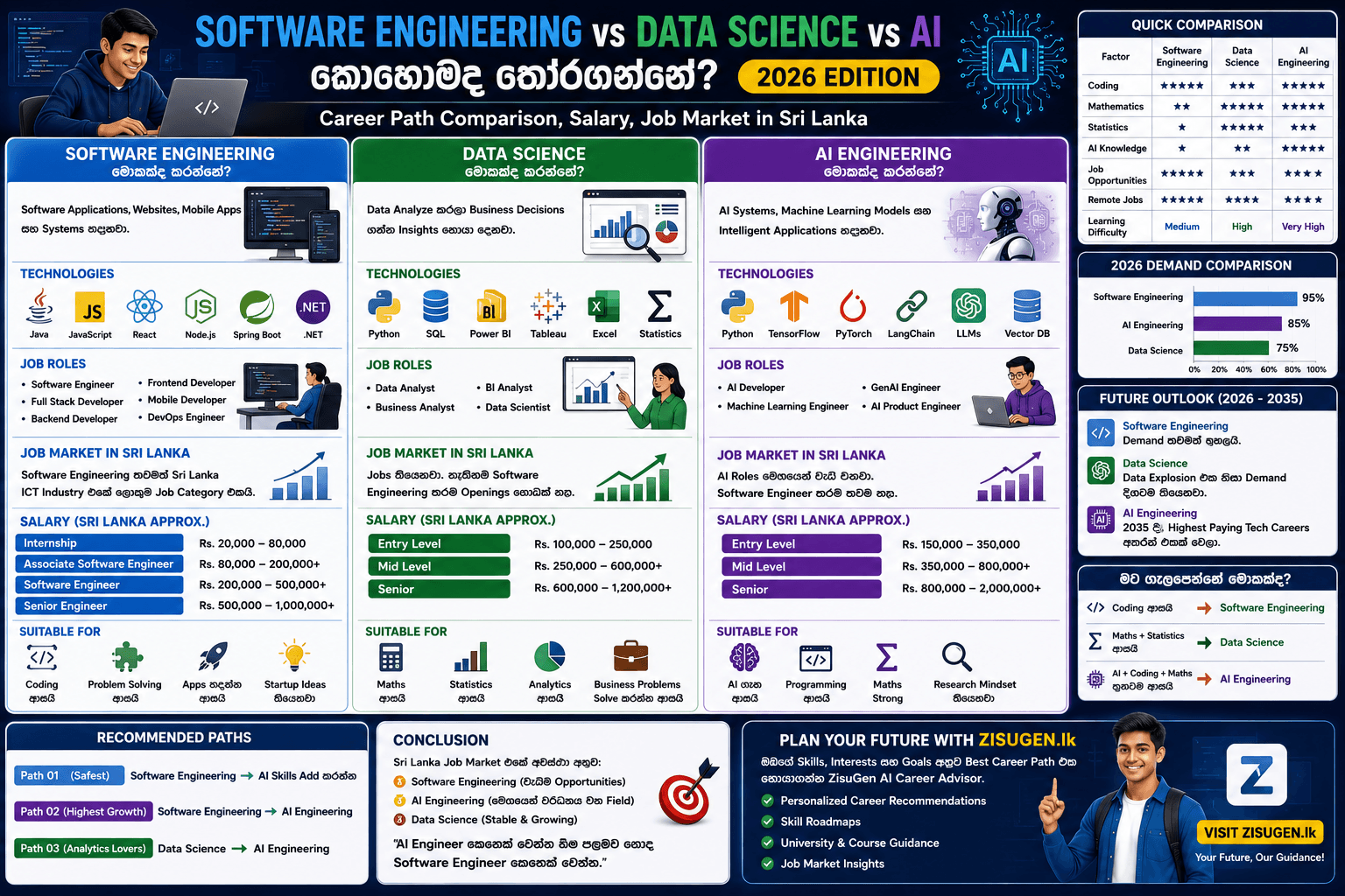 Software Engineering vs Data Science vs AI Engineering — කොහොමද තෝරගන්නේ? (2026 Edition)