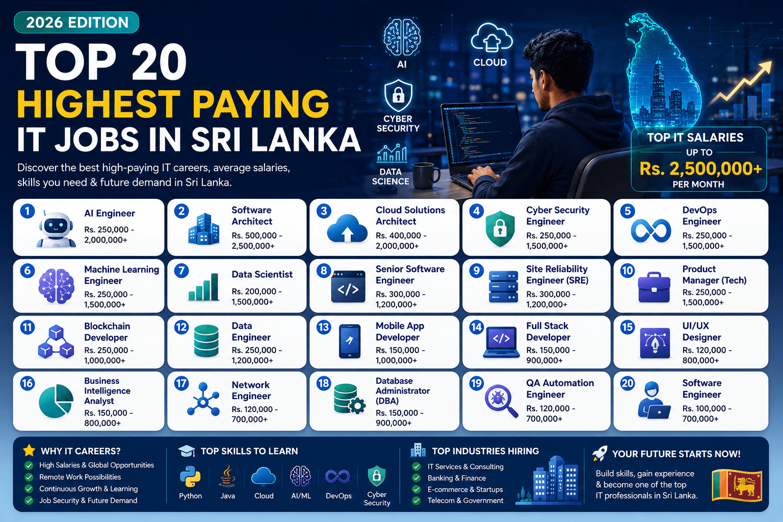 Top 20 Highest Paying IT Jobs in Sri Lanka (2026)