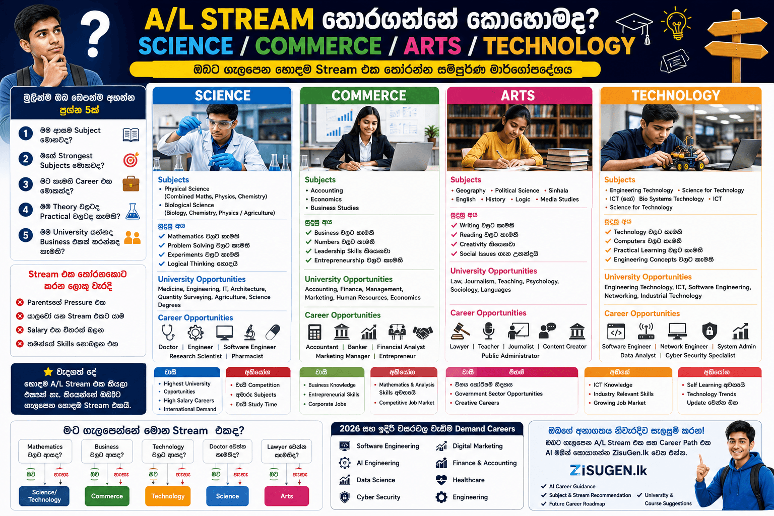 A/L Stream තෝරගන්නේ කොහොමද? Science, Commerce, Arts හෝ Technology? (2026 සම්පූර්ණ මාර්ගෝපදේශය)