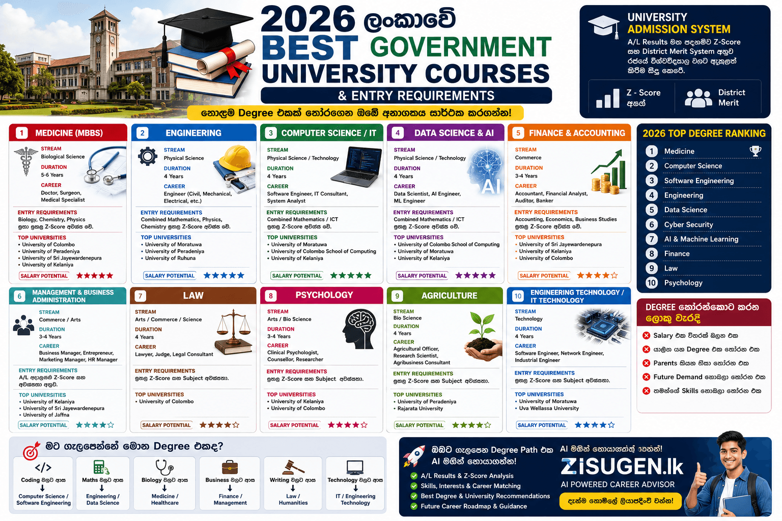 2026 ලංකාවේ Best Government University Courses & Entry Requirements (සම්පූර්ණ මාර්ගෝපදේශය)