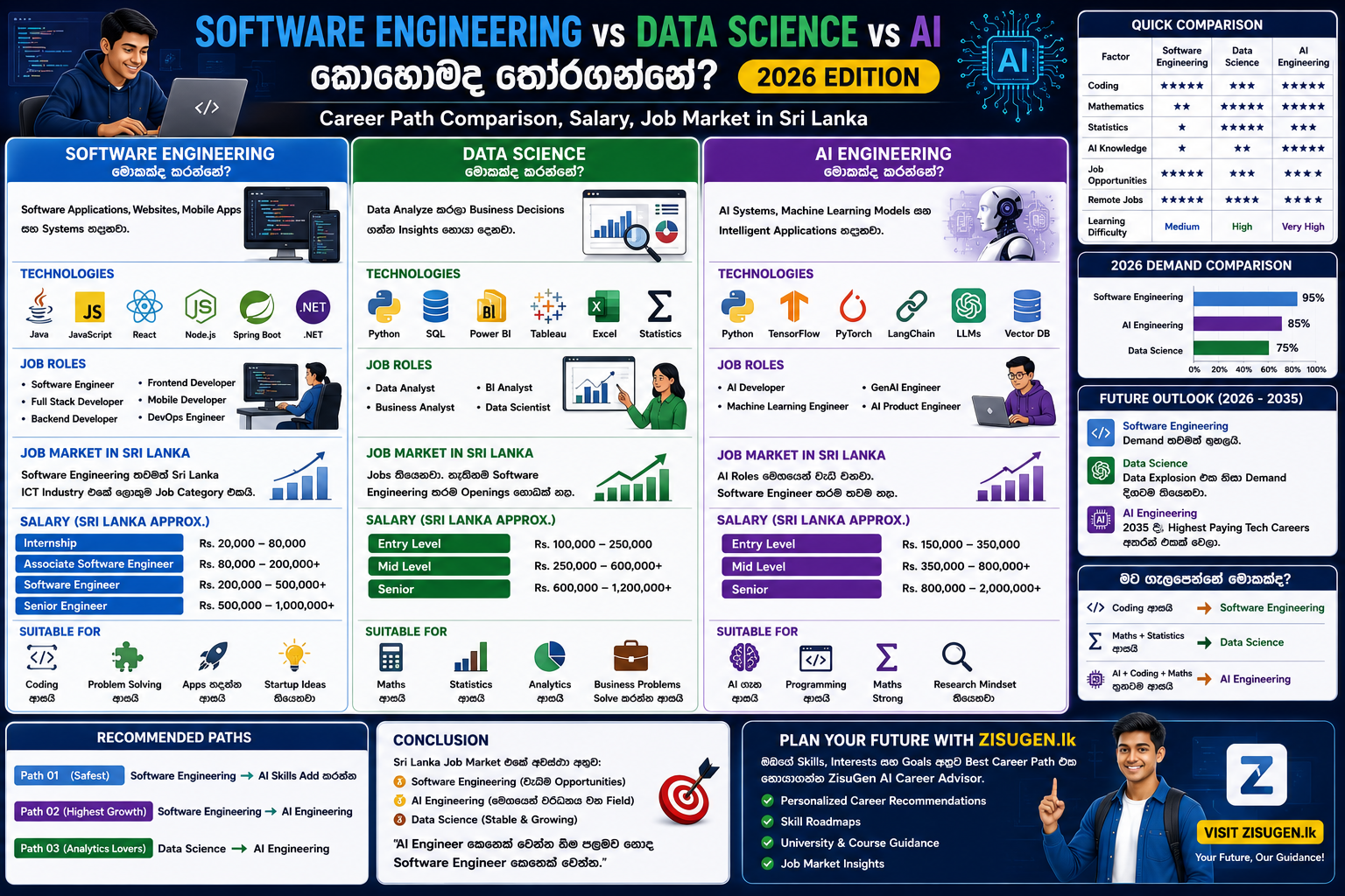 Software Engineering vs Data Science vs AI Engineering 2026
