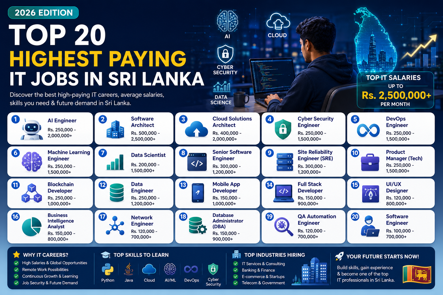 Top 20 Highest Paying IT Jobs in Sri Lanka 2026